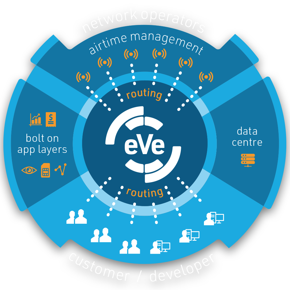 EVE Platform